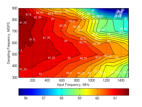 ADS5401 Fig34 SNR contour plot (off).png